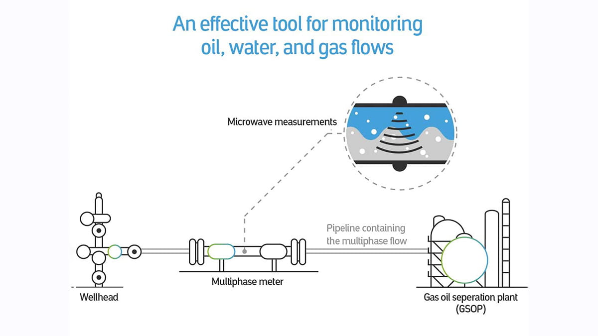 Graphic for Aramco flow meter feature