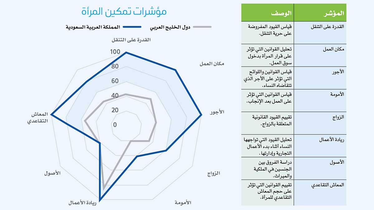 البنك الدولي: تمكين المرأة في مكان العمل بالمملكة يحقق مستويات متقدمة