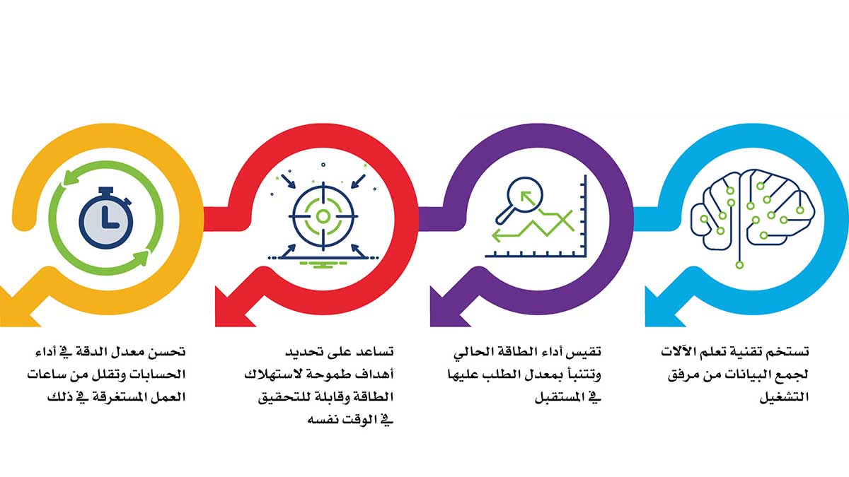 مبادرة رقمية تعزِّز كفاءة استهلاك الطاقة في مرافق الأعمال