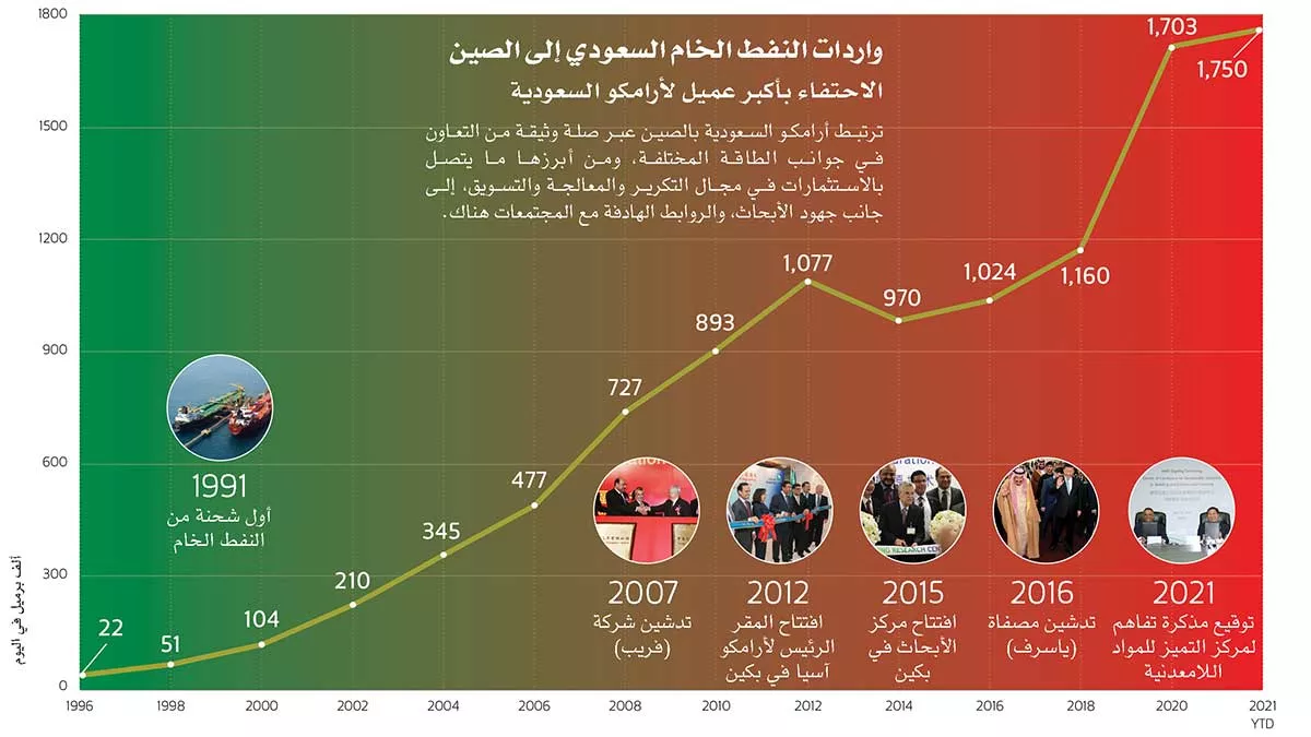 Aramco trade with China infographic