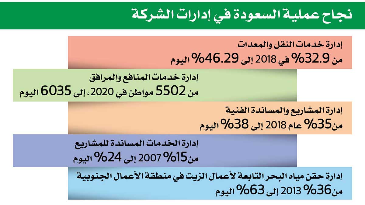 Saudization graph