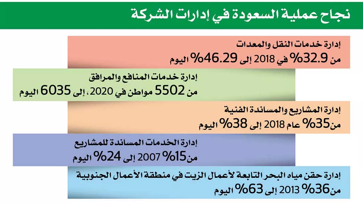 Saudization graph