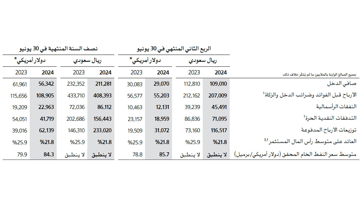 2nd quarter result