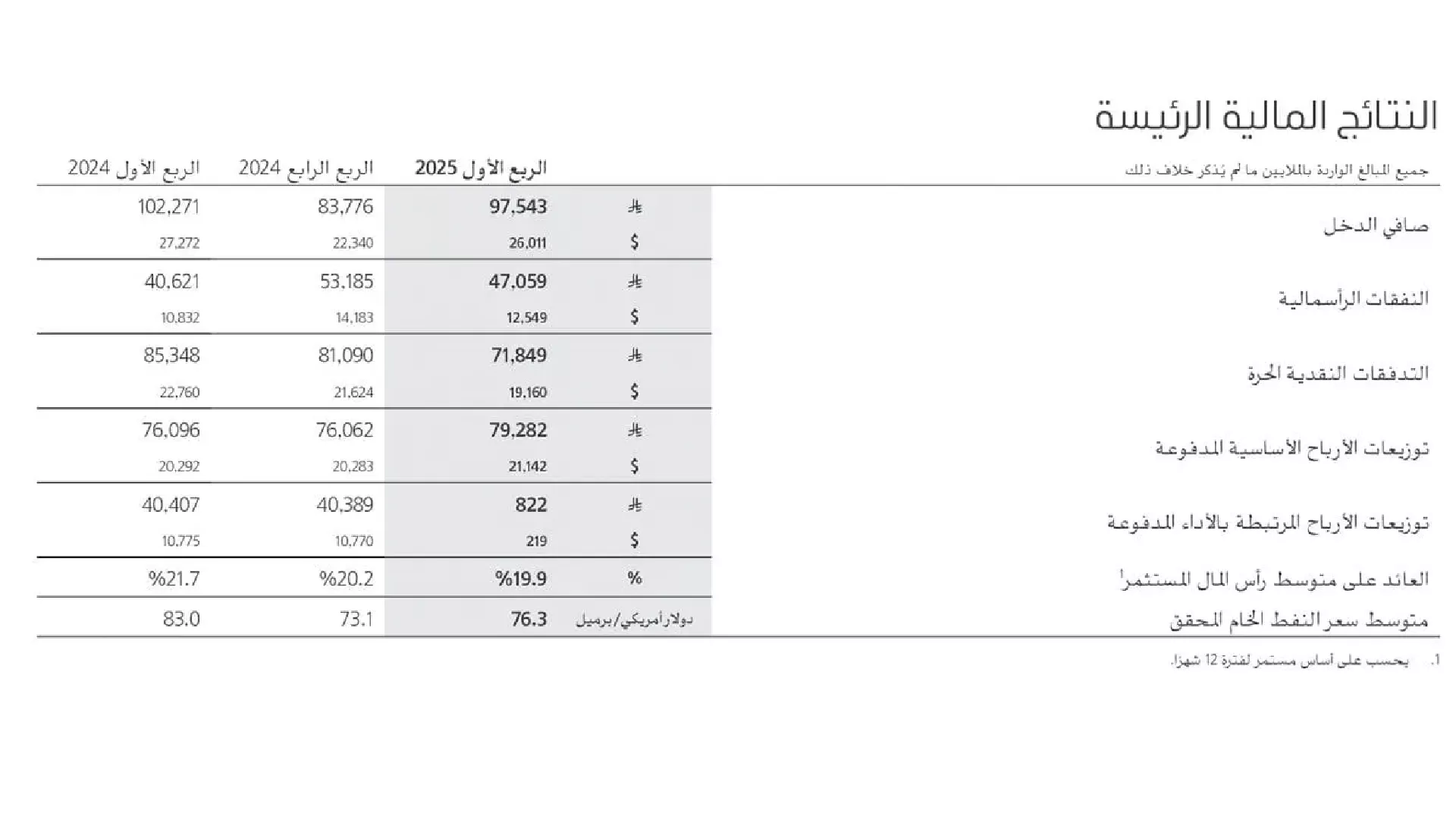 Aramco first quarter 2025 results