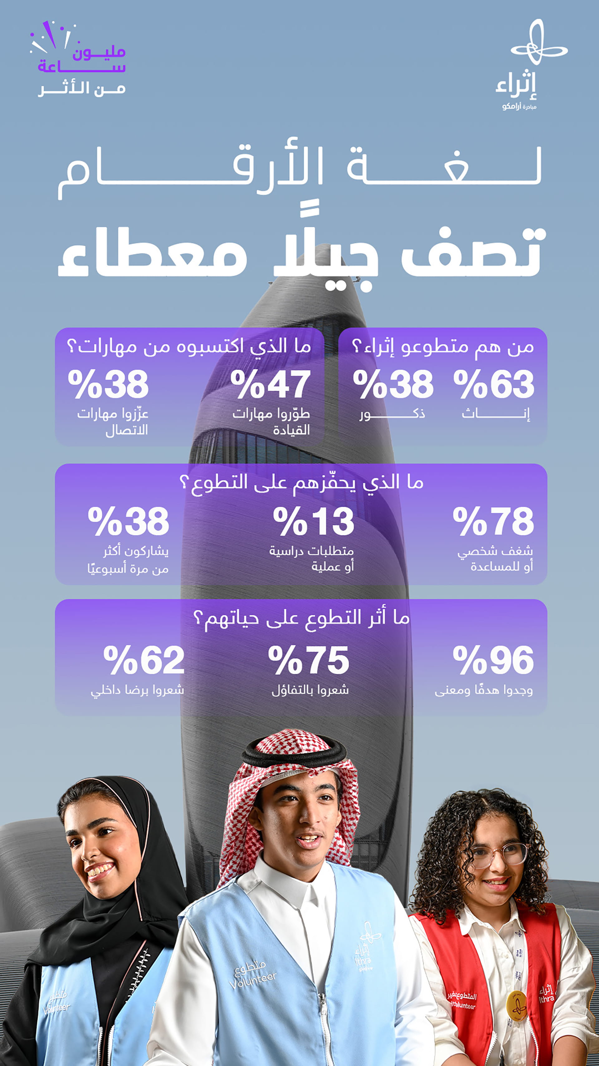 Ithra volunteers in number numbers