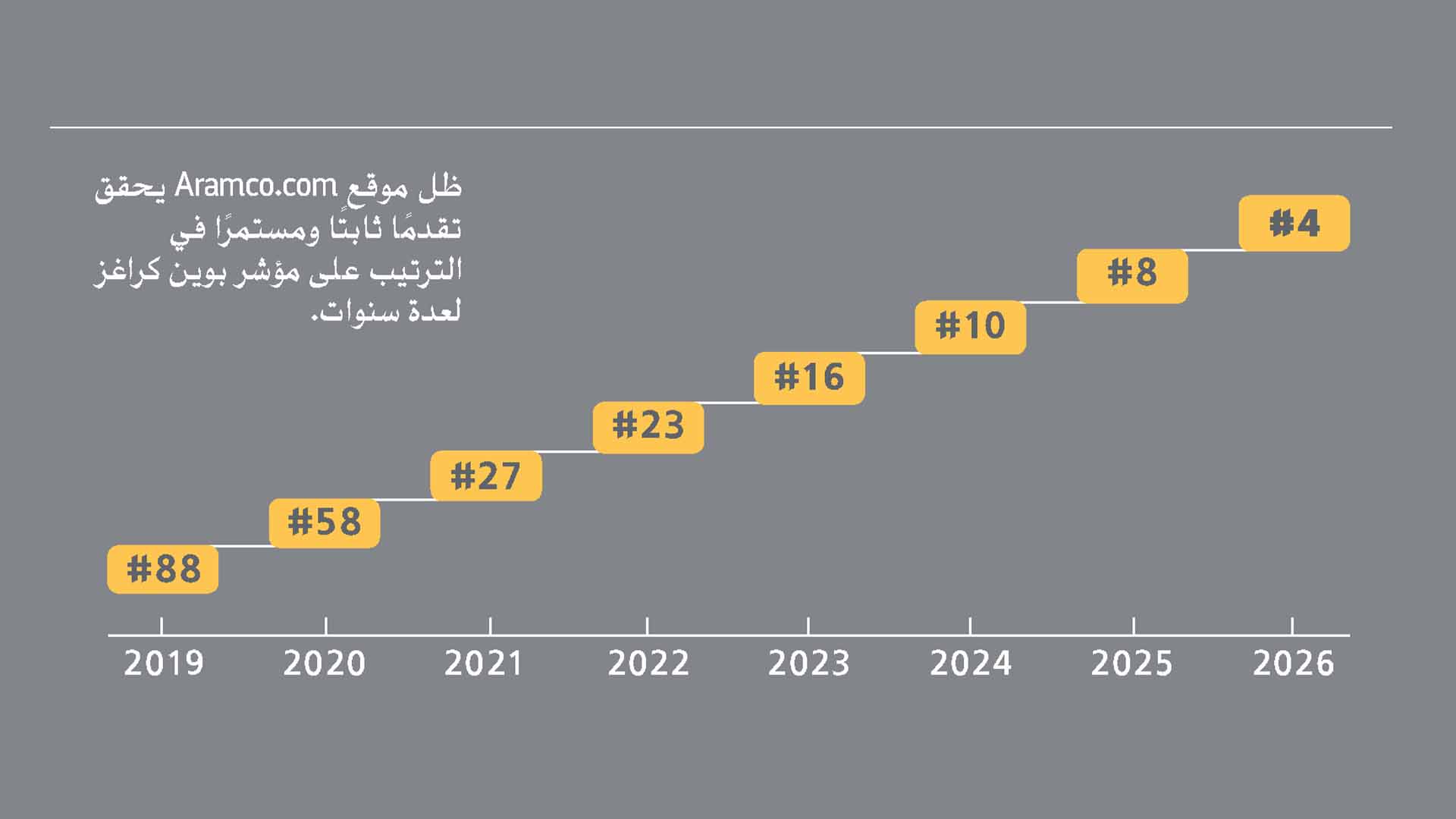 موقع أرامكو السعودية الإلكتروني يبلغ أعلى تصنيف في تاريخه