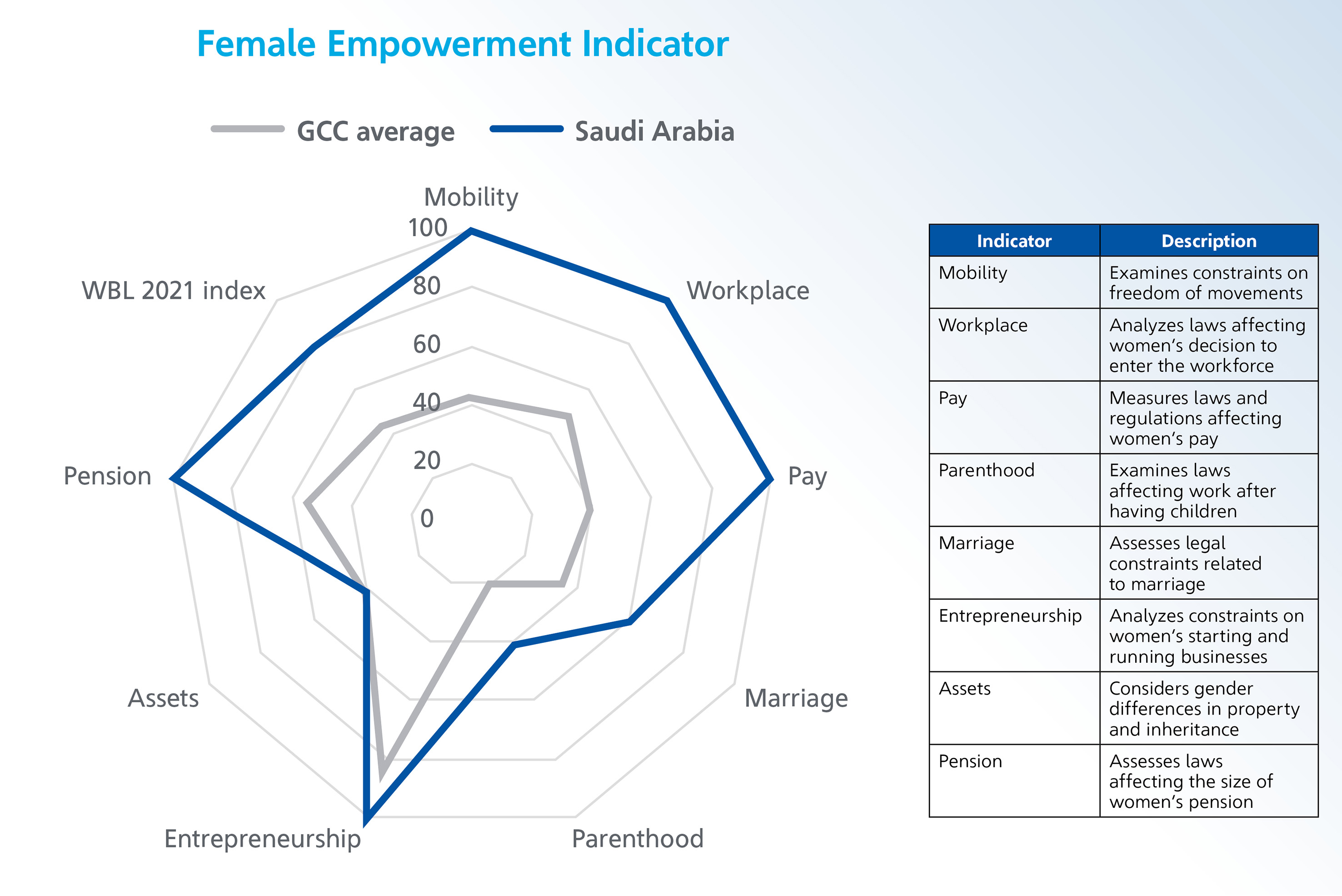 women's empowerment indicator graphic Aramco