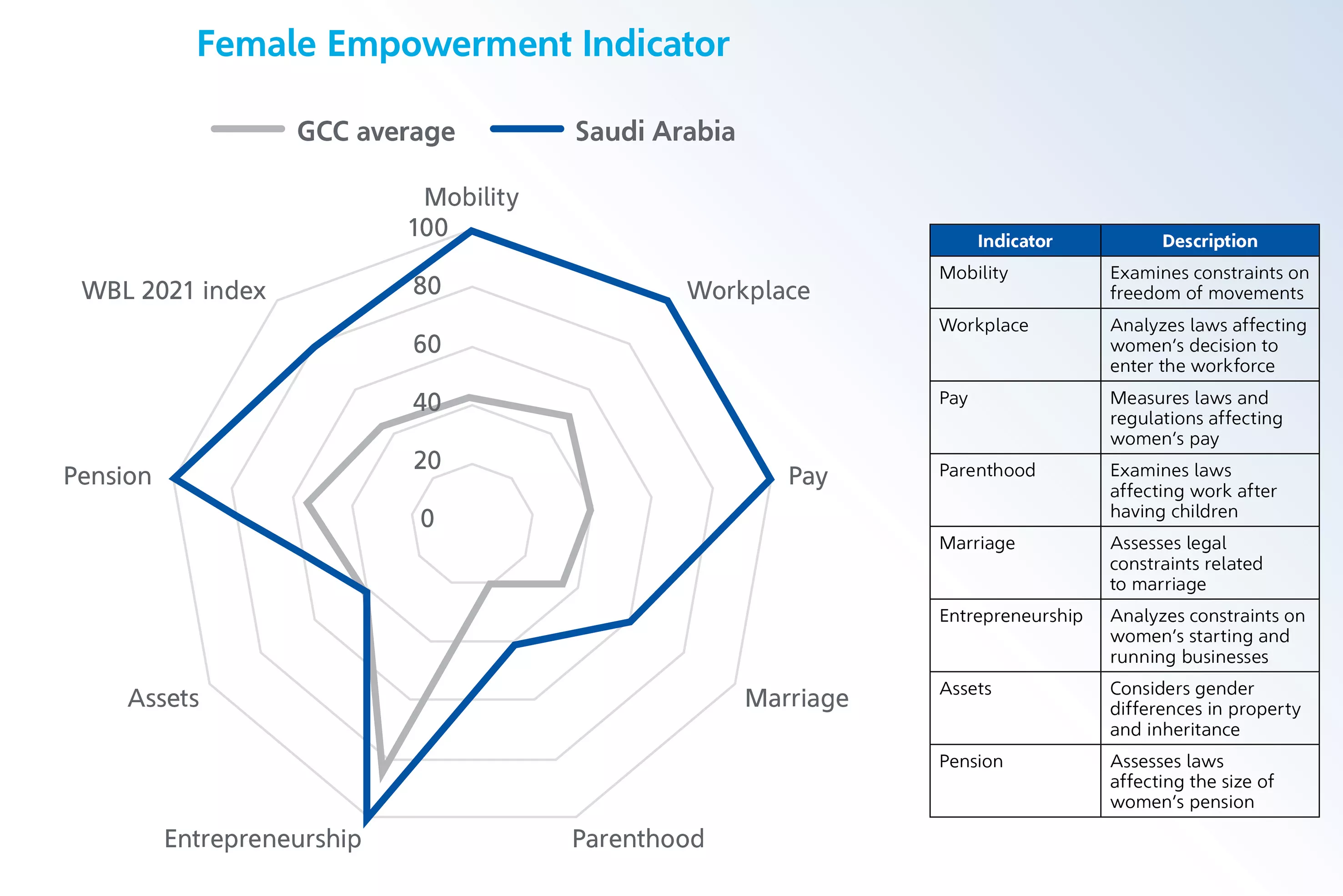 women's empowerment indicator graphic Aramco