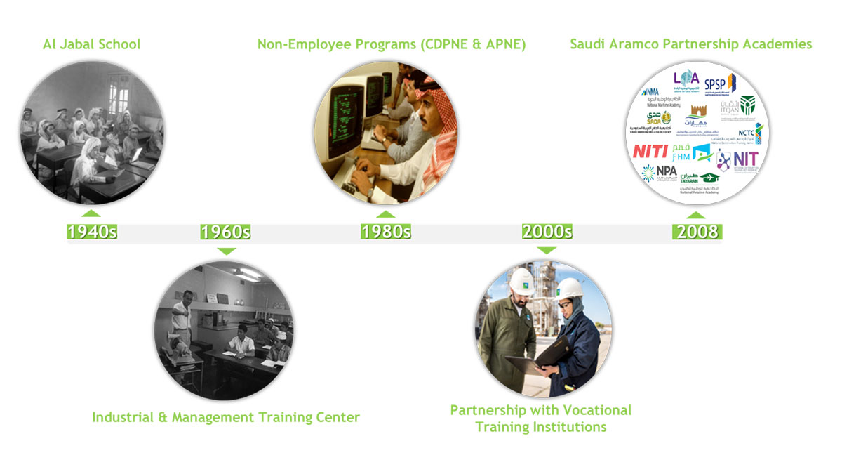 History of Aramco Training and Development