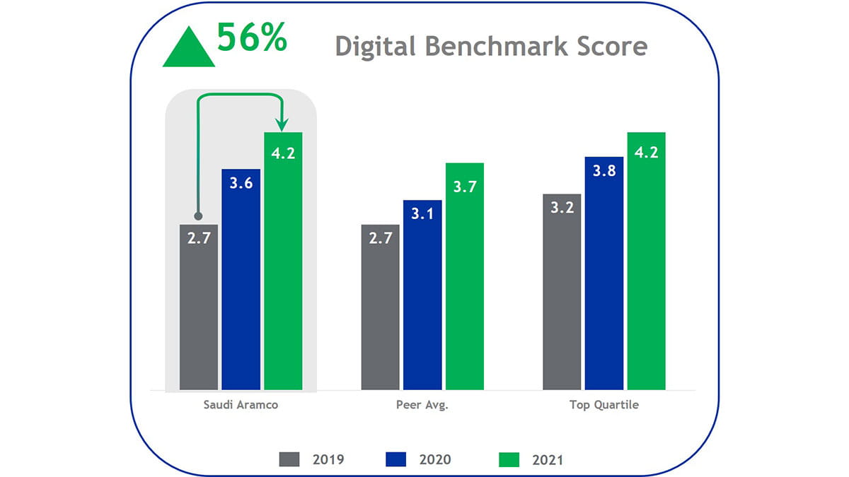Digital Transformation Aramco benchmark scores