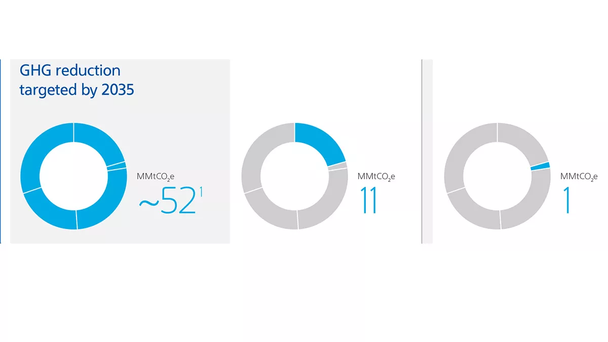 Aramco Sustainability Report Greenhouse Gas graphic 1