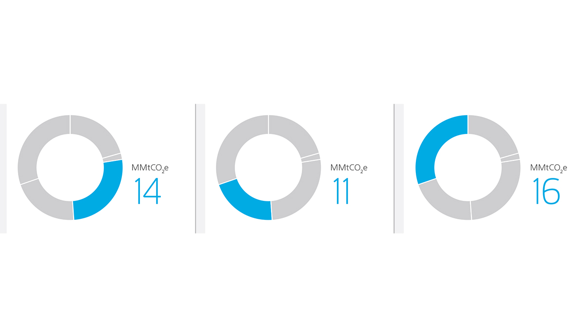 Aramco Sustainability Report GHG graphic part 2