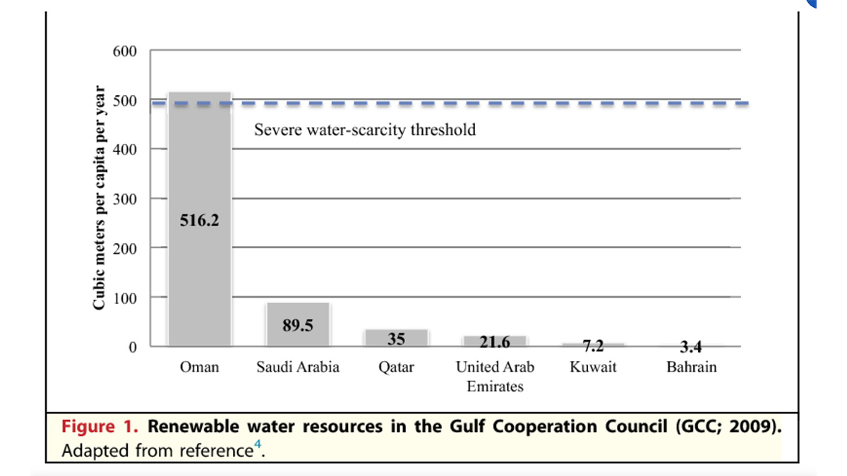 water scarcity in the middle east