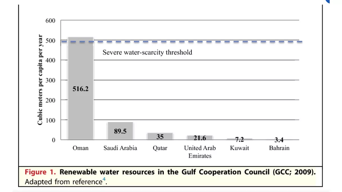 water scarcity in the middle east