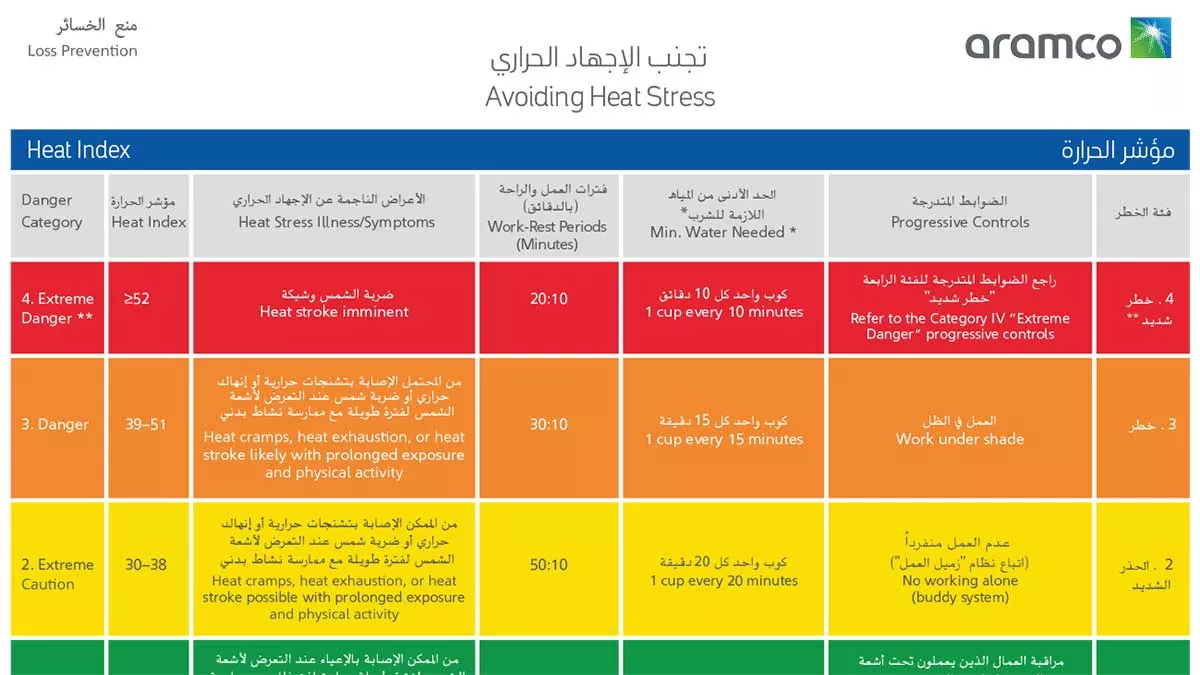 heat stress index card aramco