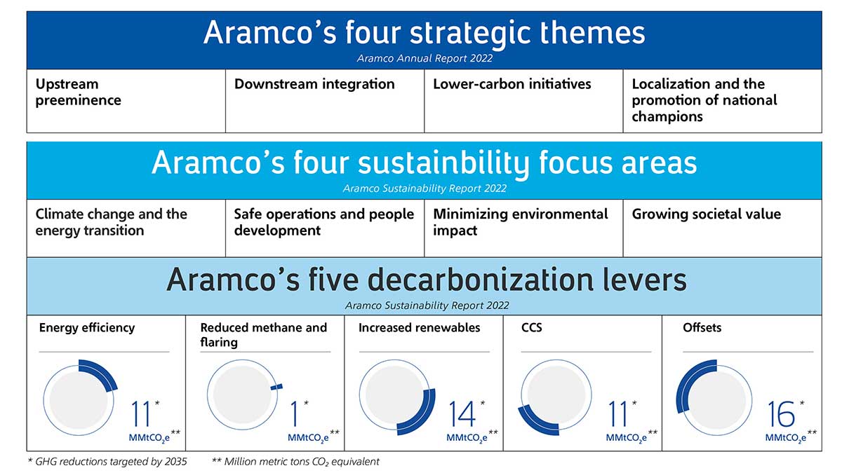 Aramco's efforts to achieve Scope 1 and Scope 2 net zero ambitions