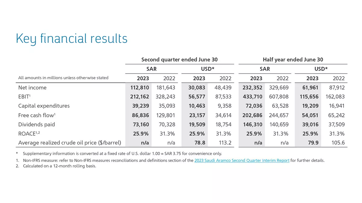 Aramco second quarter and half year 2023 financial results