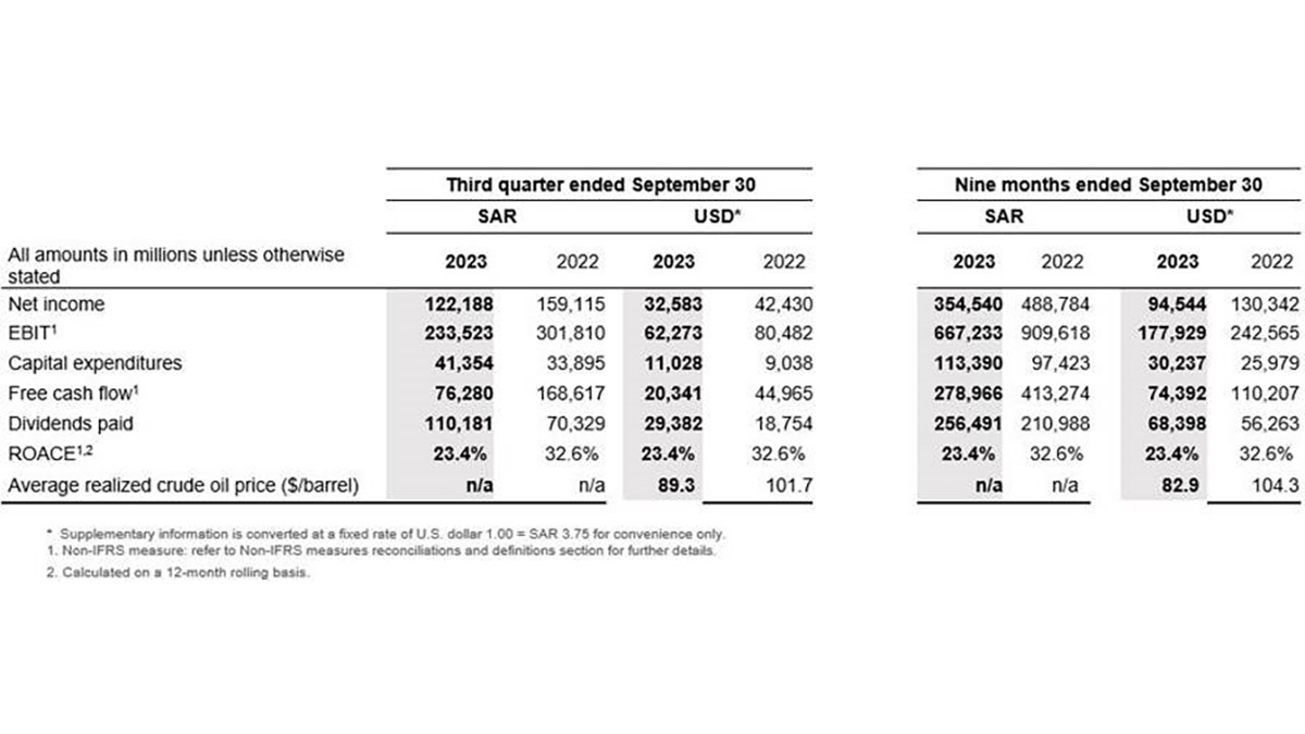 2023 third quarter financial results for Aramco