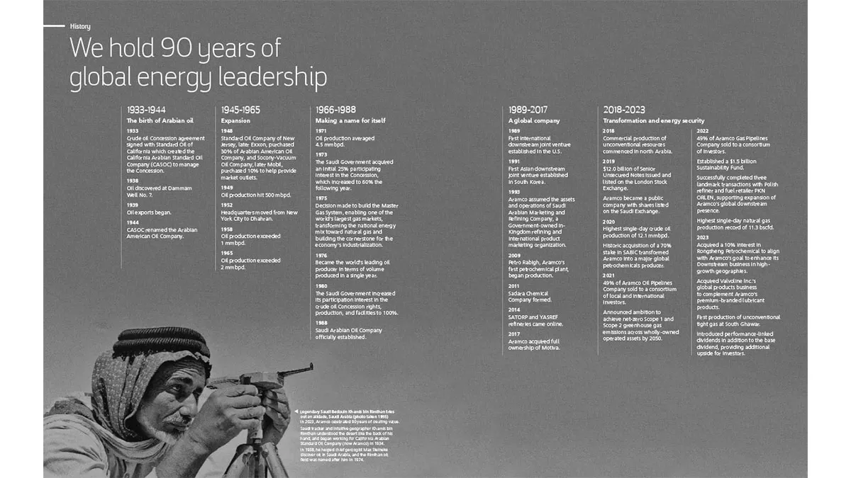 Aramco History graphic for 2023 Financial results