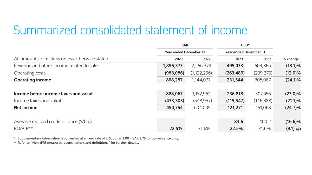 Aramco summarized income table Annual Report 2023