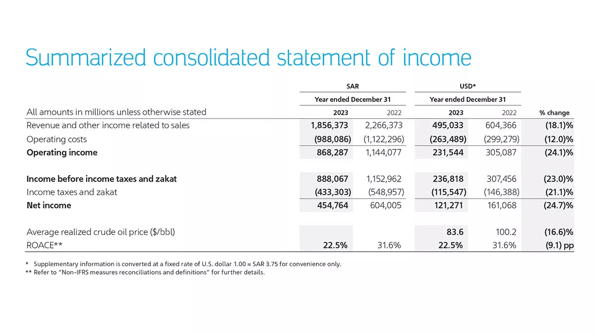 Aramco summarized income table Annual Report 2023