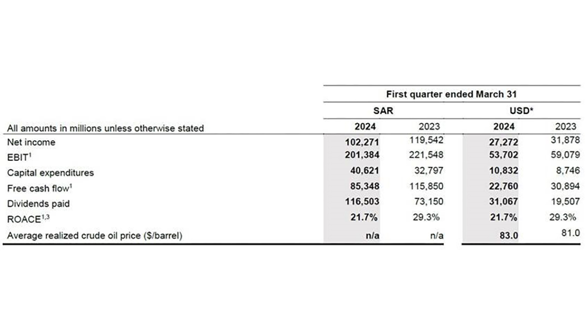 2024 Q1 Results Aramco Life